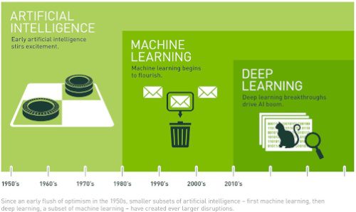 artificial intelligence vs. machine learning
